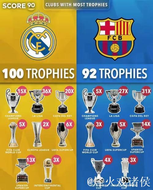 世俱杯夺冠赔率：大巴黎压皇马 欧洲球队揽前4