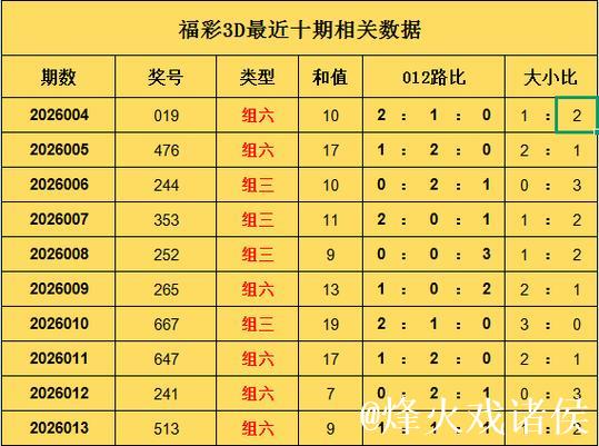 014期罗辉福彩3D预测奖号：组六复式参考