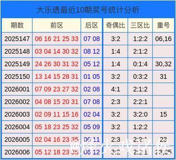 007期陆瑞超大乐透预测奖号：重号分析
