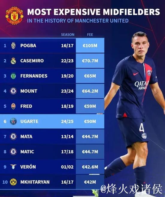 曼联队史引援价最高十位球员 博格巴1.05亿居榜首