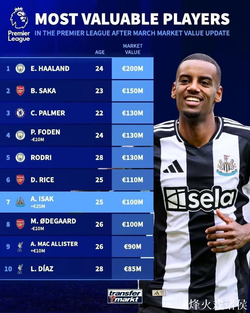 英超身价排行:枪手壕购迫近曼城 红军迎新星 英超身价排行:枪手壕购迫近曼城 红军迎新星