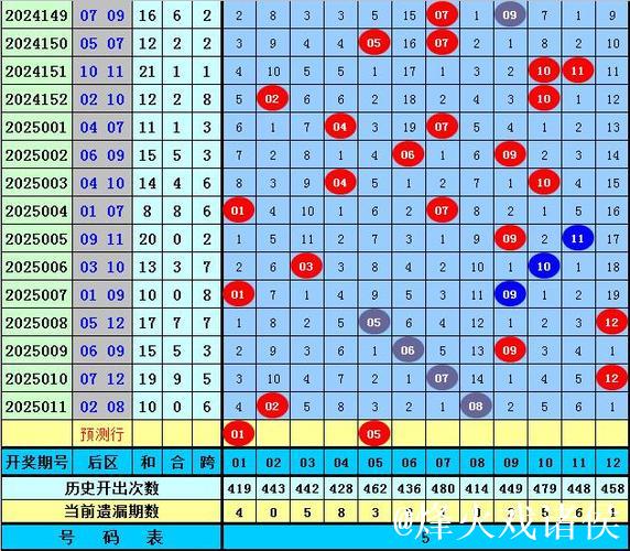 006期高财大乐透预测奖号:前区012路 006期高财大乐透预测奖号:前区012路